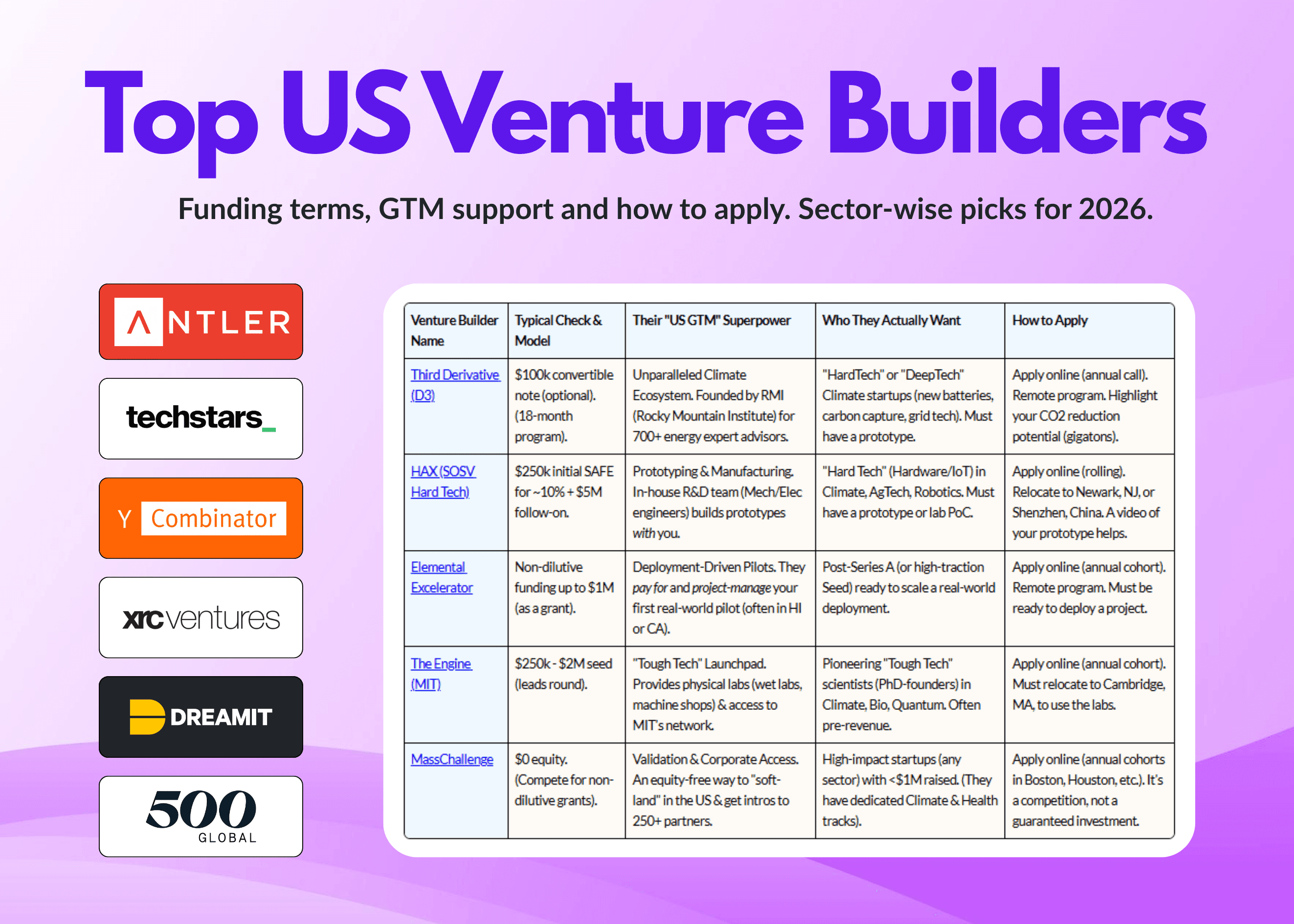 Top US Venture Builders Backing Indian Startups [2026] | Backrr Blog